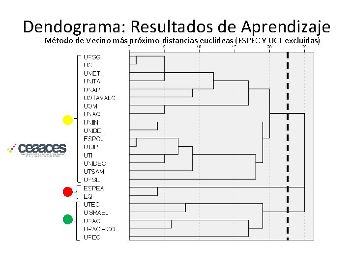 Dendograma: Resultados de Aprendizaje Método de Vecino más próximo-distancias euclídeas (ESPEC Y UCT excluidas)