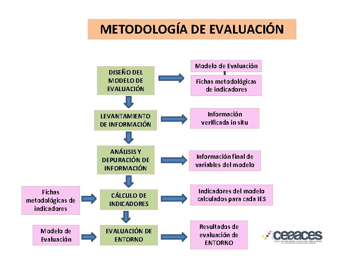METODOLOGÍA DE EVALUACIÓN DISEÑO DEL MODELO DE EVALUACIÓN Fichas metodológicas de indicadores Modelo de