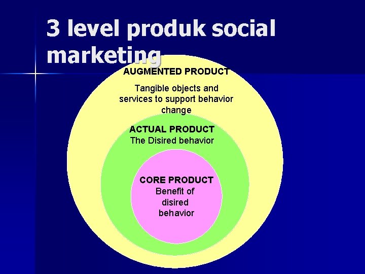 3 level produk social marketing AUGMENTED PRODUCT Tangible objects and services to support behavior