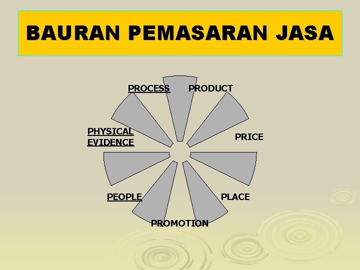 BAURAN PEMASARAN JASA PROCESS PRODUCT PHYSICAL EVIDENCE PRICE PLACE PEOPLE PROMOTION 