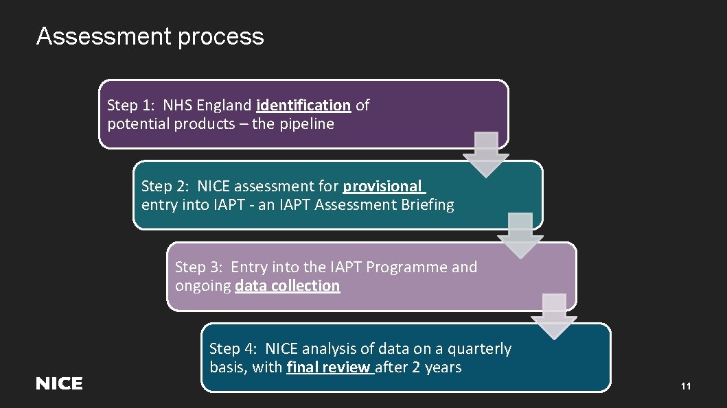 Assessment process Step 1: NHS England identification of potential products – the pipeline Step