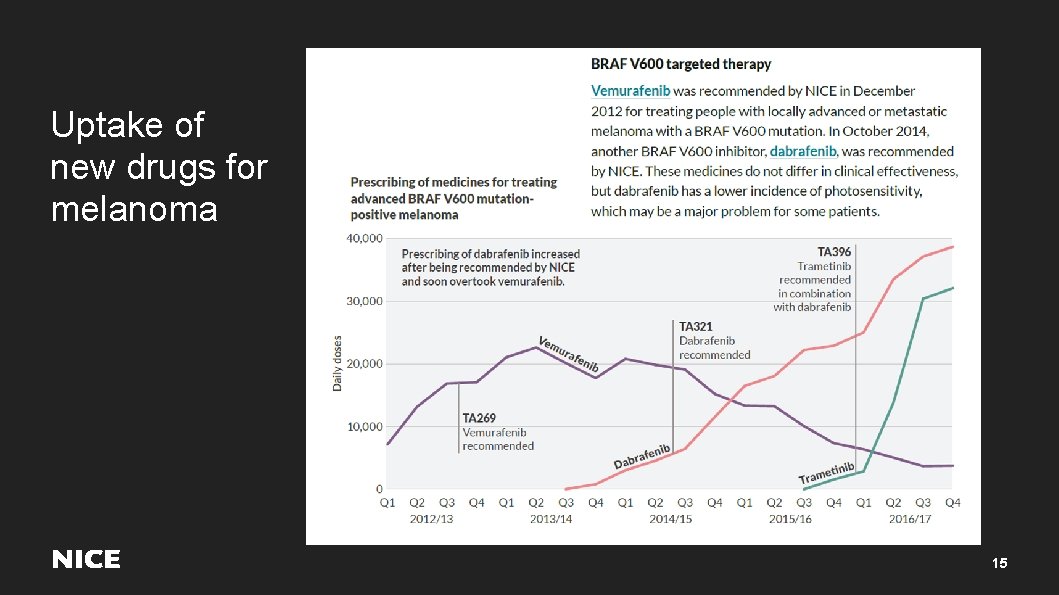 Uptake of new drugs for melanoma 15 