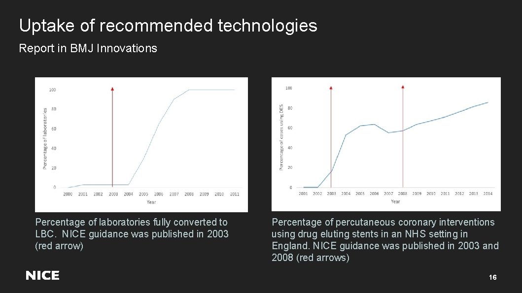 Uptake of recommended technologies Report in BMJ Innovations Percentage of laboratories fully converted to