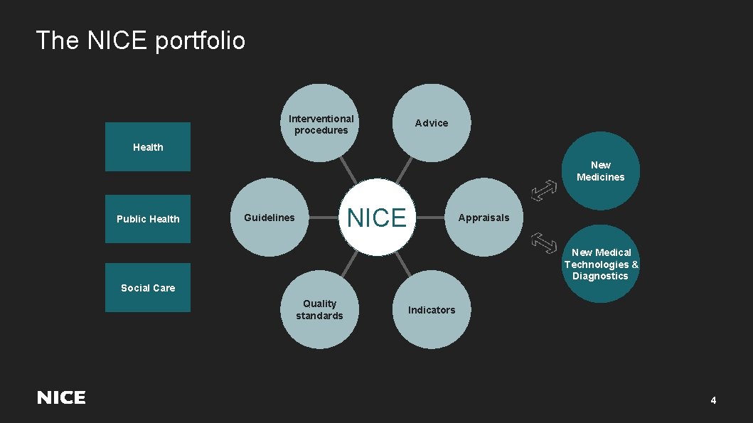 The NICE portfolio Interventional procedures Advice Health New Medicines Public Health NICE Guidelines Appraisals