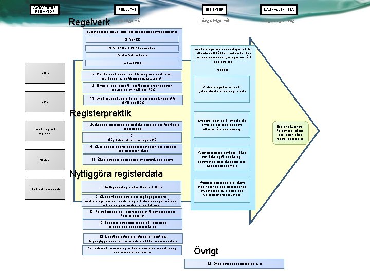 AKTIVITETER PER AKTÖR RESULTAT Regelverk Kortsiktiga mål EFFEKTER SAMHÄLLSNYTTA Långsiktiga mål Långsiktigt bidrag Tydligt