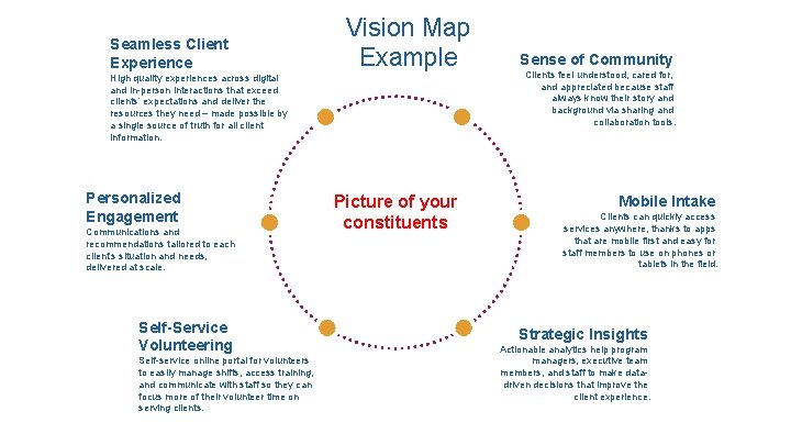 Seamless Client Experience Vision Map Example High quality experiences across digital and in-person interactions