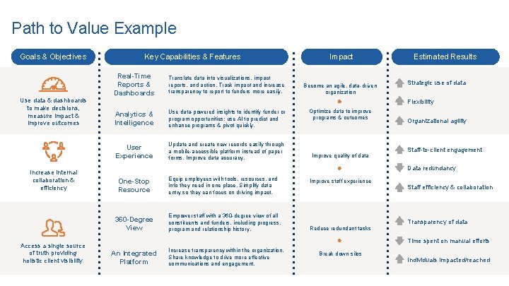 Path to Value Example Goals & Objectives Use data & dashboards to make decisions,