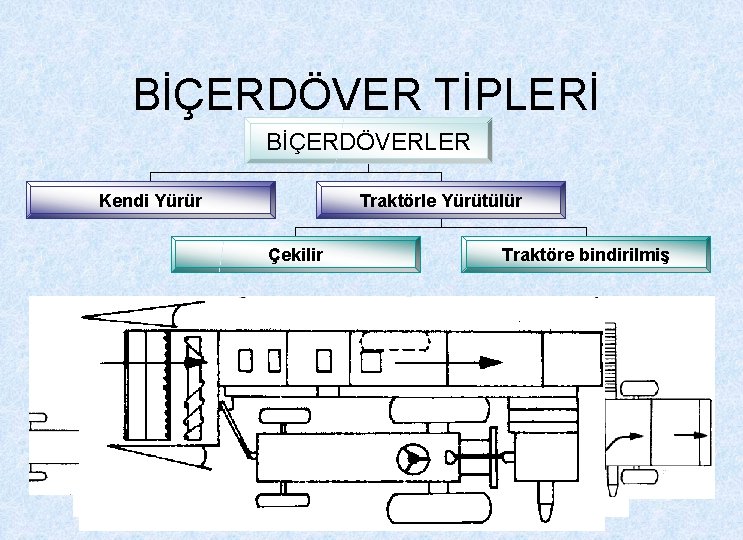 BİÇERDÖVER TİPLERİ BİÇERDÖVERLER Kendi Yürür Traktörle Yürütülür Çekilir Traktöre bindirilmiş 