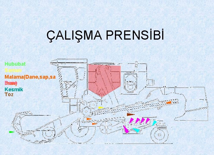 ÇALIŞMA PRENSİBİ Hububat Saman Malama(Dane, sap, sa Dane man) Kesmik Toz 