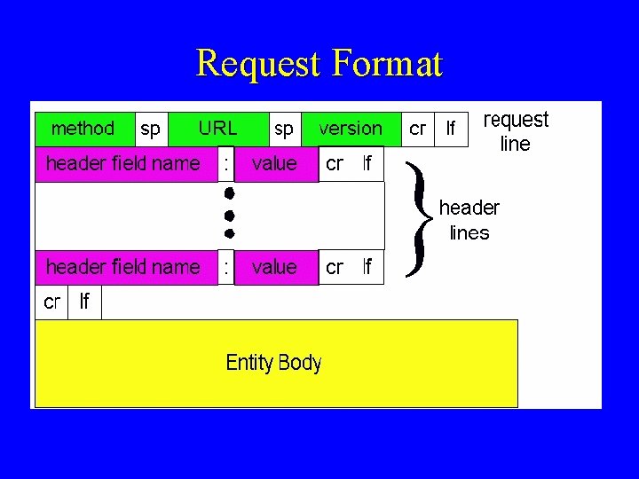 Request Format 