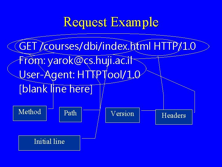 Request Example GET /courses/dbi/index. html HTTP/1. 0 From: yarok@cs. huji. ac. il User-Agent: HTTPTool/1.