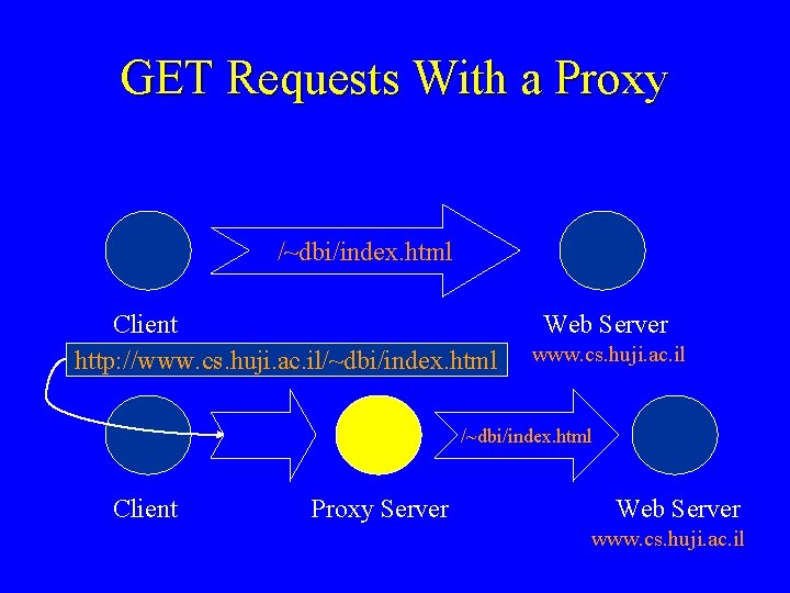 GET Requests With a Proxy /~dbi/index. html Client http: //www. cs. huji. ac. il/~dbi/index.