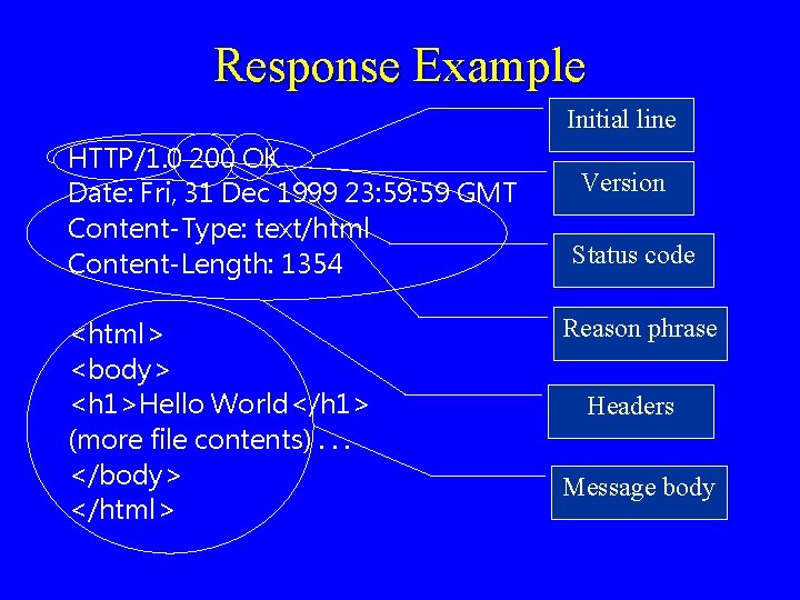 Response Example Initial line HTTP/1. 0 200 OK Date: Fri, 31 Dec 1999 23: