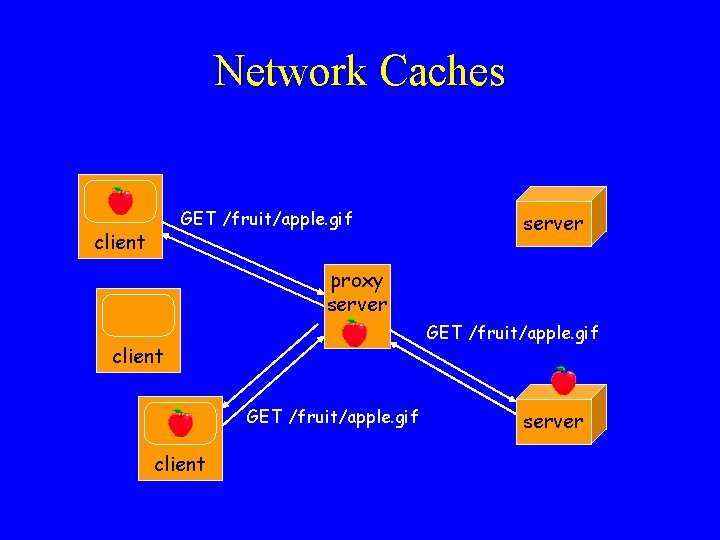 Network Caches GET /fruit/apple. gif client server proxy server GET /fruit/apple. gif client server