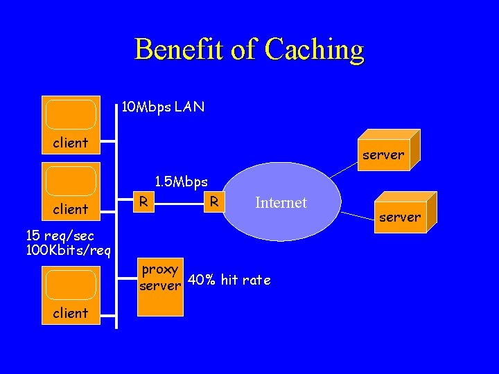 Benefit of Caching 10 Mbps LAN client server 1. 5 Mbps client 15 req/sec