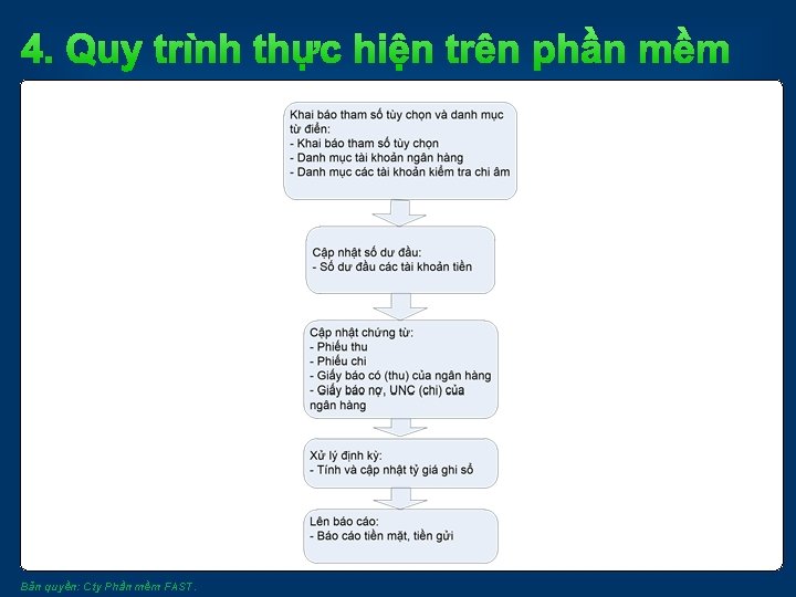 4. Quy trình thực hiện trên phần mềm Bản quyền: Cty Phần mềm FAST. 4. Quy trình thực hiện trên phần mềm Bản quyền: Cty Phần mềm FAST.