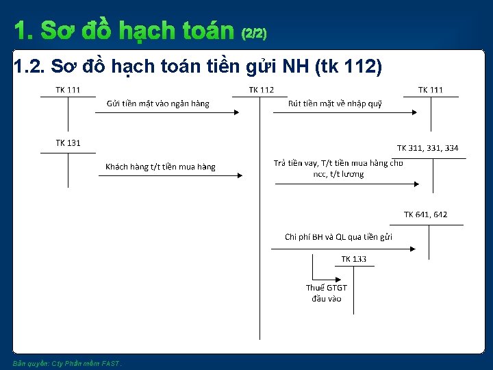 1. Sơ đồ hạch toán (2/2) 1. 2. Sơ đồ hạch toán tiền gửi