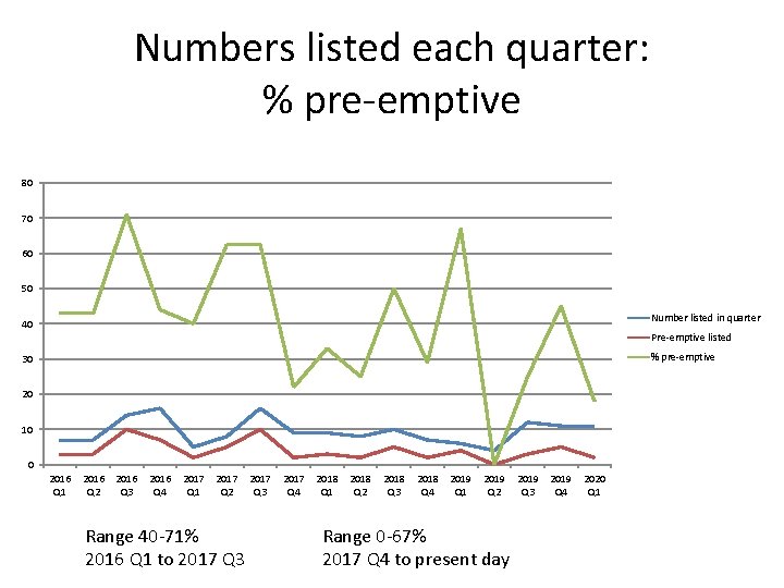 Numbers listed each quarter: % pre-emptive 80 70 60 50 Number listed in quarter