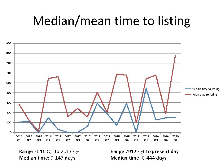 Median/mean time to listing 900 800 700 600 500 Median time to listing 400