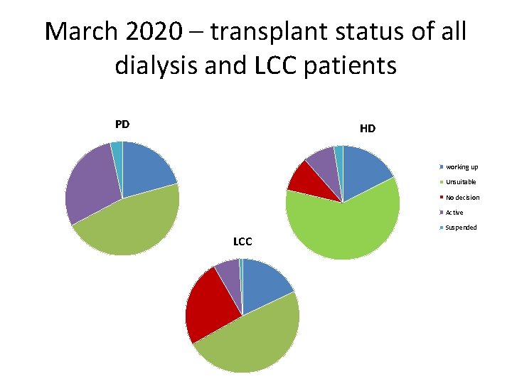 March 2020 – transplant status of all dialysis and LCC patients PD HD working