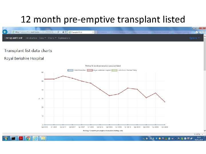 12 month pre-emptive transplant listed 