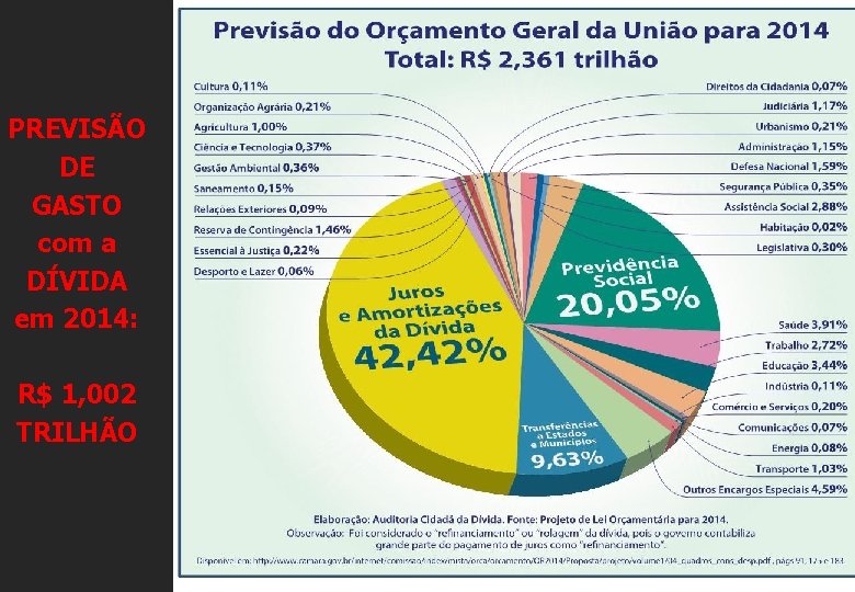 PREVISÃO DE GASTO com a DÍVIDA em 2014: R$ 1, 002 TRILHÃO 