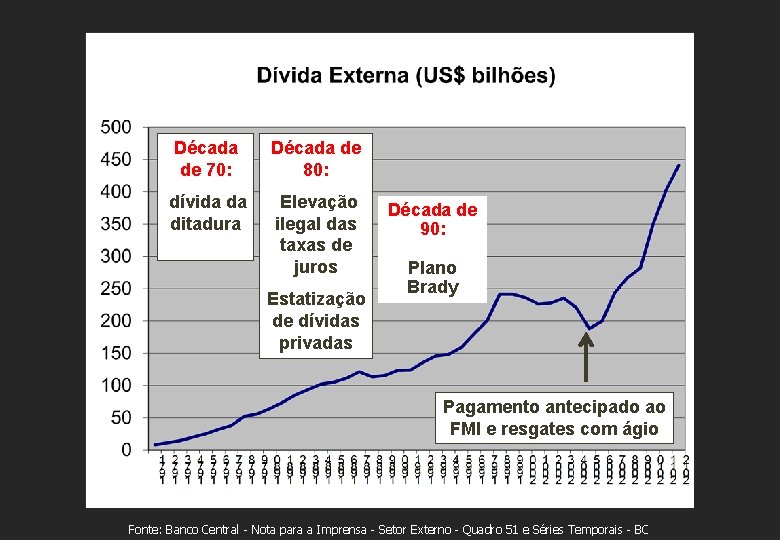 Década de 70: Década de 80: dívida da ditadura Elevação ilegal das taxas de