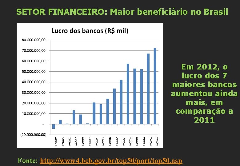 SETOR FINANCEIRO: Maior beneficiário no Brasil Em 2012, o lucro dos 7 maiores bancos