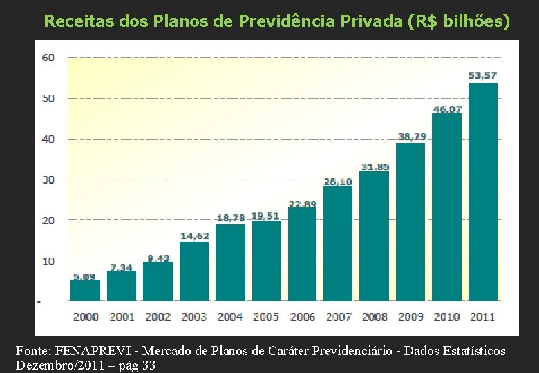 Receitas dos Planos de Previdência Privada (R$ bilhões) Fonte: FENAPREVI - Mercado de Planos
