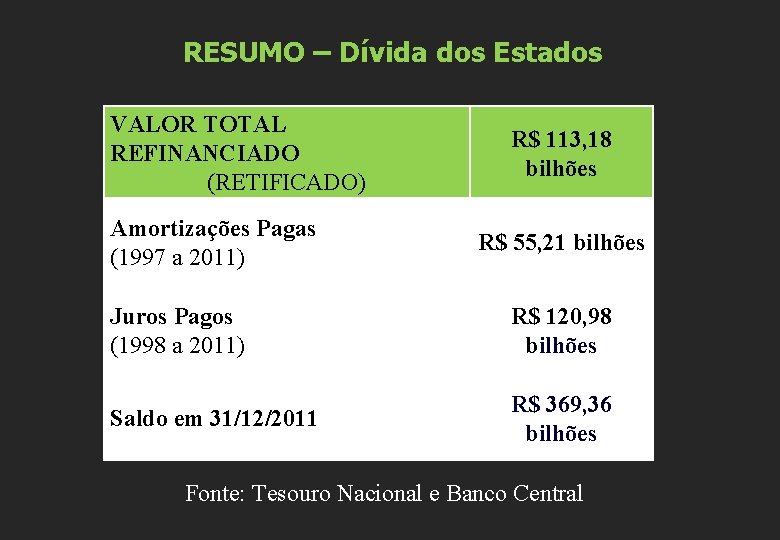 RESUMO – Dívida dos Estados VALOR TOTAL REFINANCIADO (RETIFICADO) Amortizações Pagas (1997 a 2011)