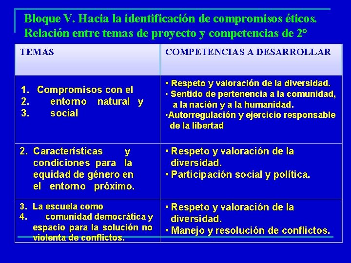 Bloque V. Hacia la identificación de compromisos éticos. Relación entre temas de proyecto y