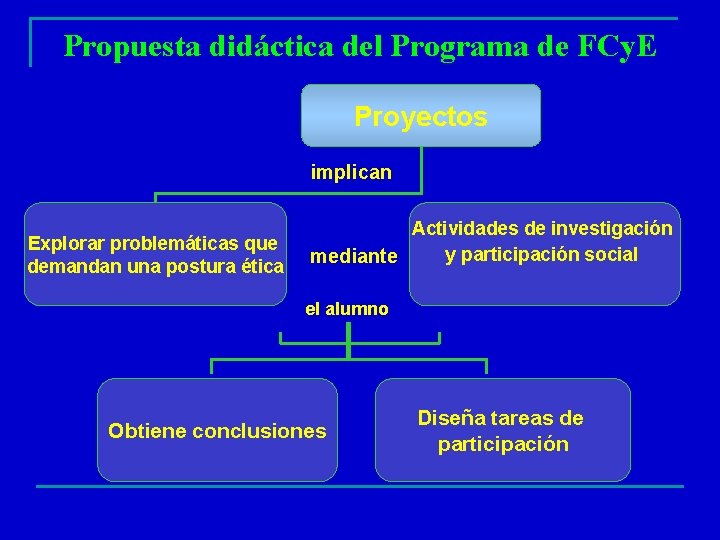 Propuesta didáctica del Programa de FCy. E Proyectos implican Explorar problemáticas que demandan una