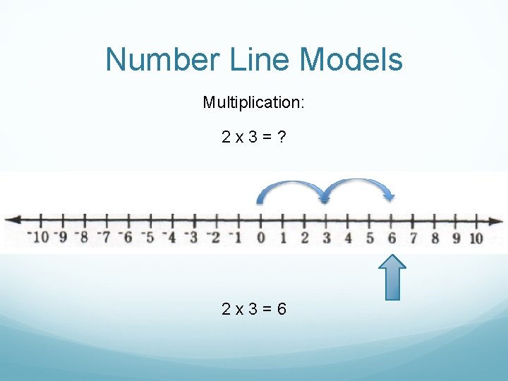 Number Line Models Multiplication: 2 x 3=? 2 x 3=6 