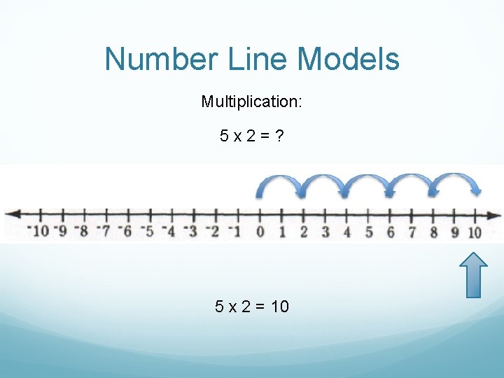 Number Line Models Multiplication: 5 x 2=? 5 x 2 = 10 