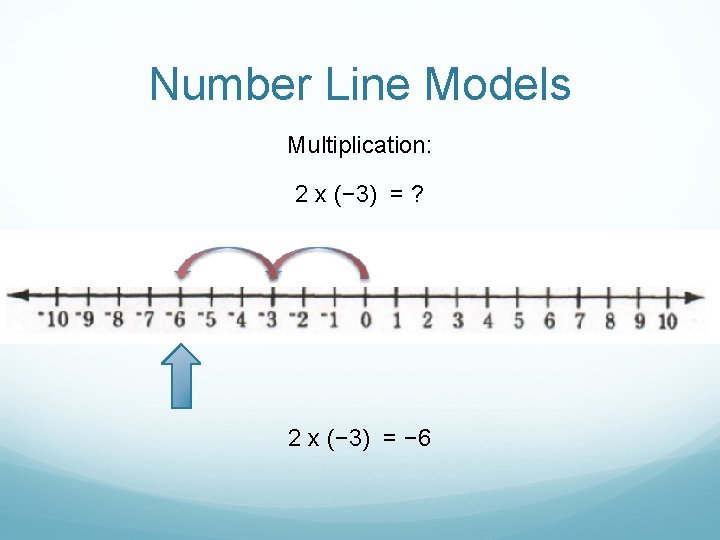 Number Line Models Multiplication: 2 x (− 3) = ? 2 x (− 3)