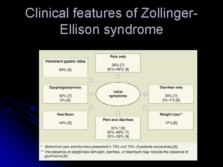 Clinical features of Zollinger. Ellison syndrome 