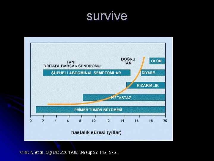 survive Vinik A, et al. Dig Dis Sci. 1989; 34(suppl): 14 S– 27 S.