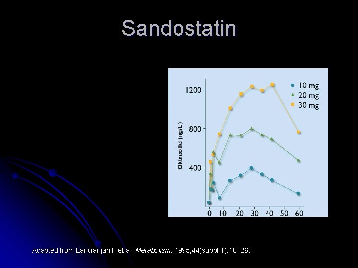 Sandostatin • Theropatic level: 7 - 11 day • One mounths Adapted from Lancranjan