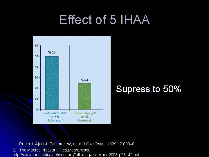 Effect of 5 IHAA Supress to 50% *L 1. Rubin J, Ajani J, Schirmer