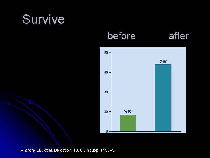 Survive before Anthony LB, et al. Digestion. 1996; 57(suppl 1): 50– 3. after 