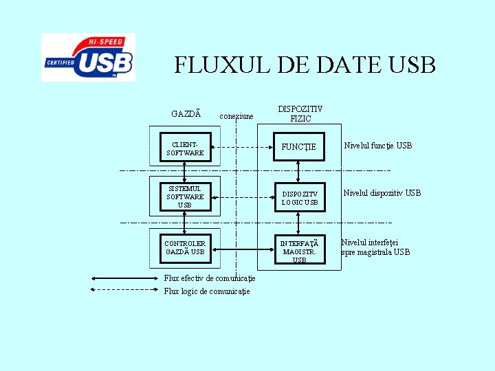FLUXUL DE DATE USB GAZDÃ conexiune DISPOZITIV FIZIC CLIENTSOFTWARE FUNCŢIE Nivelul funcţie USB SISTEMUL
