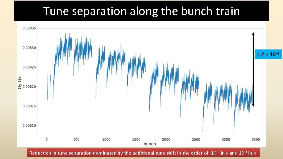 Tune separation along the bunch train ≈ 2 × 10 -4 Reduction in tune