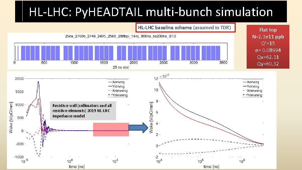 HL-LHC: Py. HEADTAIL multi-bunch simulation HL-LHC baseline scheme (assumed in TDR) Resistive wall (collimators