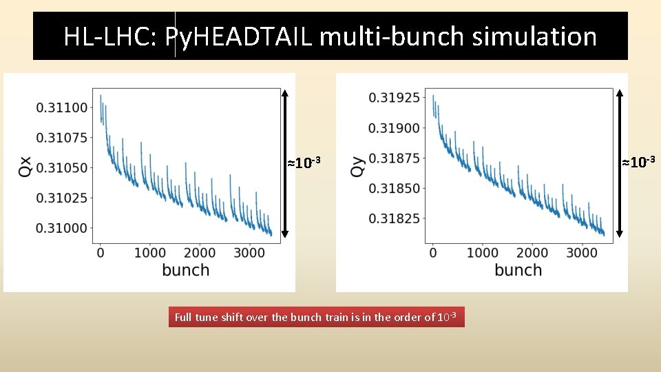HL-LHC: Py. HEADTAIL multi-bunch simulation ≈10 -3 Full tune shift over the bunch train