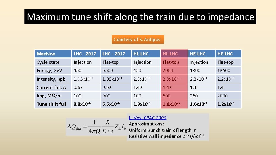 Maximum tune shift along the train due to impedance Courtesy of S. Antipov Machine