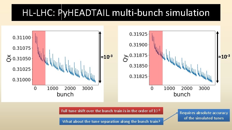 HL-LHC: Py. HEADTAIL multi-bunch simulation ≈10 -3 Full tune shift over the bunch train