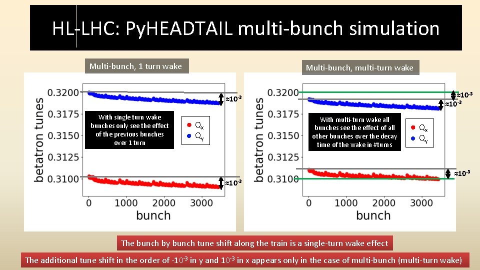 HL-LHC: Py. HEADTAIL multi-bunch simulation Multi-bunch, 1 turn wake Multi-bunch, multi-turn wake ≈10 -3