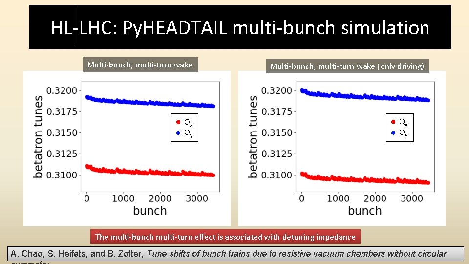 HL-LHC: Py. HEADTAIL multi-bunch simulation Multi-bunch, multi-turn wake (only driving) Qx Qy The multi-bunch