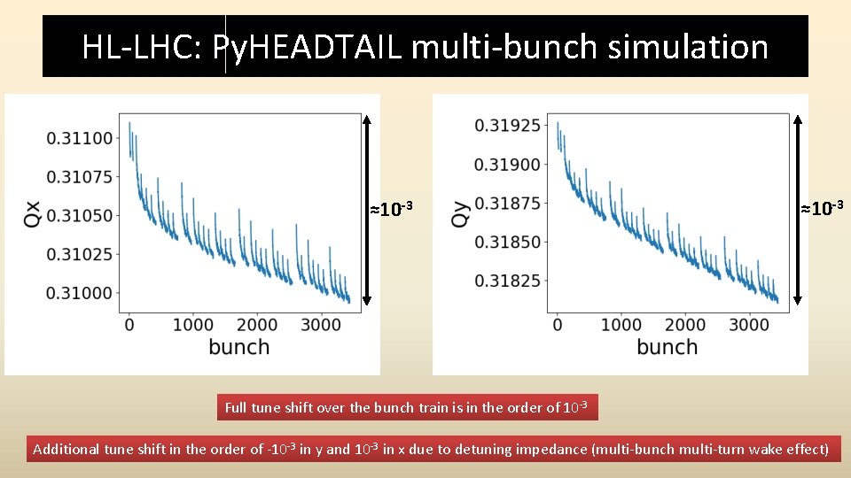 HL-LHC: Py. HEADTAIL multi-bunch simulation ≈10 -3 Full tune shift over the bunch train