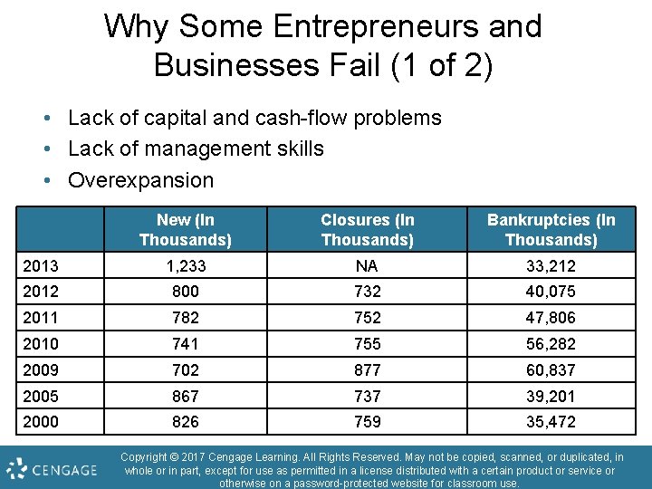 Why Some Entrepreneurs and Businesses Fail (1 of 2) • Lack of capital and